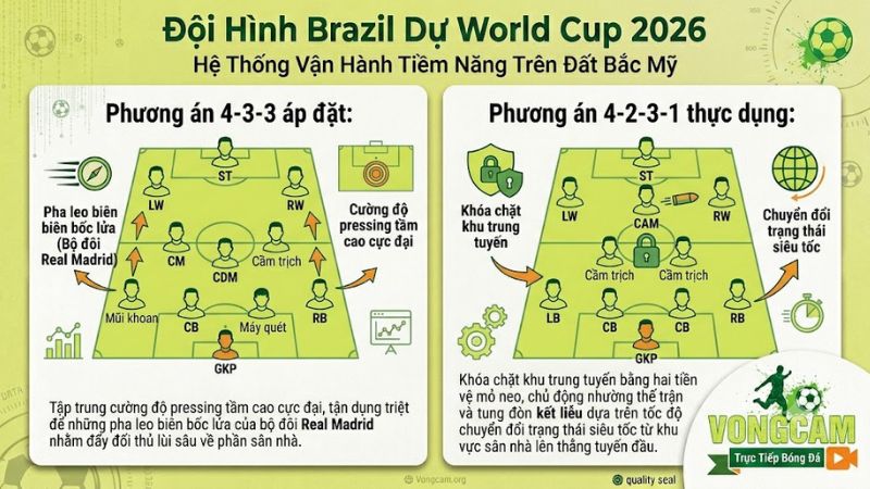 Mô hình biến thể sơ đồ chiến thuật 4-3-3 và 4-2-3-1 của đội hình tuyển Brazil dự kiến áp dụng tại giải đấu Mô hình biến thể sơ đồ chiến thuật 4-3-3 và 4-2-3-1 của đội hình tuyển Brazil dự kiến áp dụng tại giải đấu