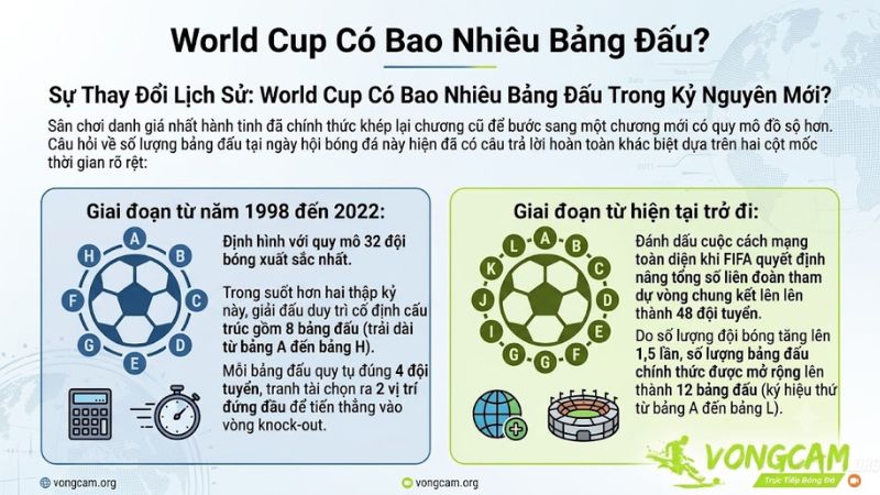 Hình ảnh minh họa sơ đồ phân chia các bảng đấu mới tại vòng chung kết World Cup 48 đội cập nhật chính xác tại hệ thống Vongcam Hình ảnh minh họa sơ đồ phân chia các bảng đấu mới tại vòng chung kết World Cup 48 đội cập nhật chính xác tại hệ thống Vongcam