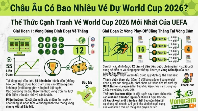 Thể Thức Cạnh Tranh Vé World Cup 2026 Mới Nhất Của UEFA Thể Thức Cạnh Tranh Vé World Cup 2026 Mới Nhất Của UEFA